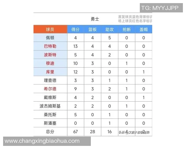勇士134-117爵士 球员评价:3人满分,5人及格,3人低迷