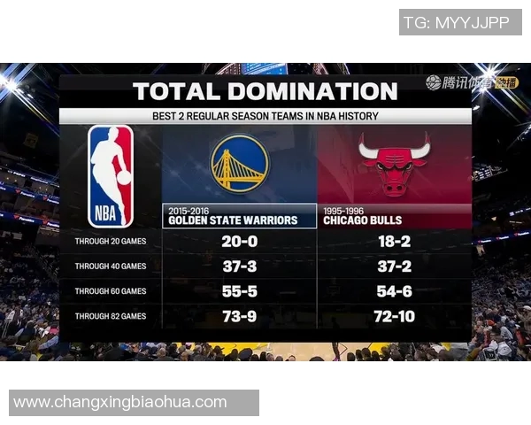 同样40场：雷霆33胜7负！和72胜公牛、73胜勇士比，差距一目了然